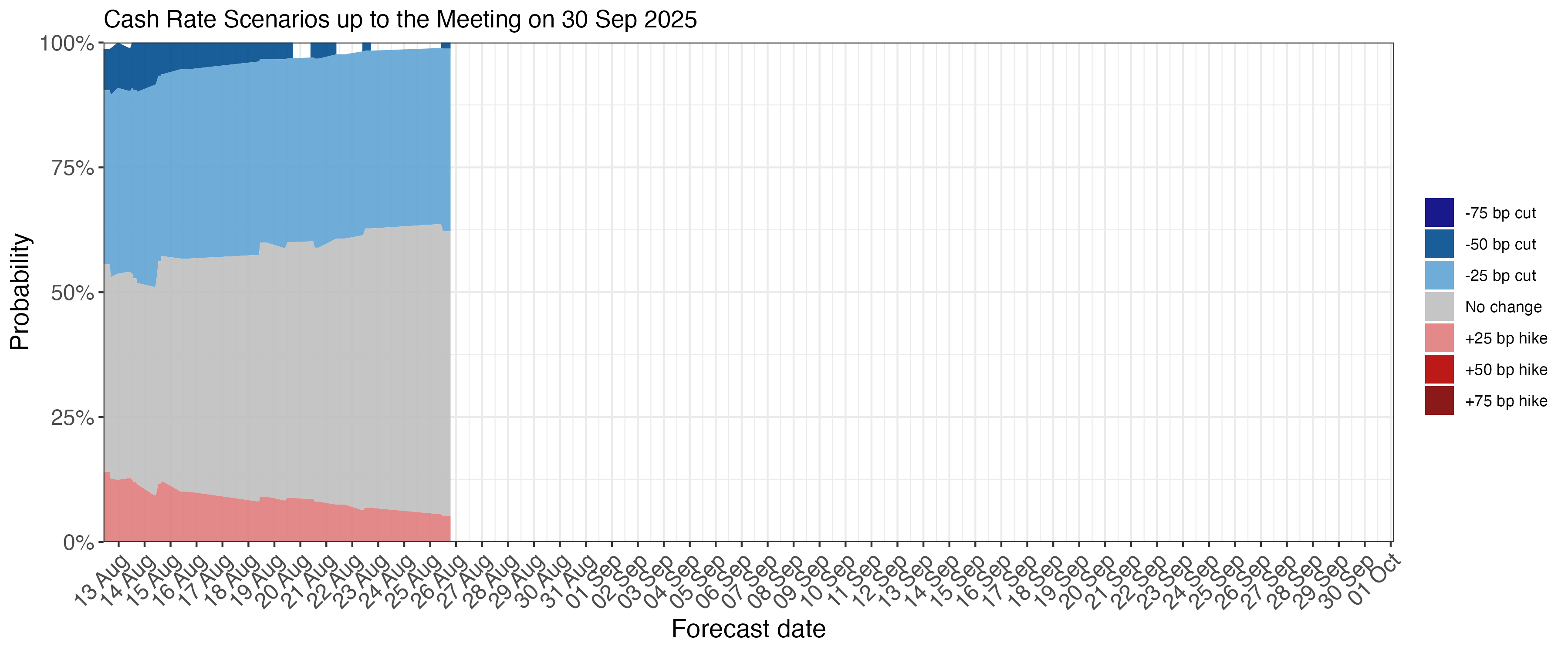 Next RBA Meeting