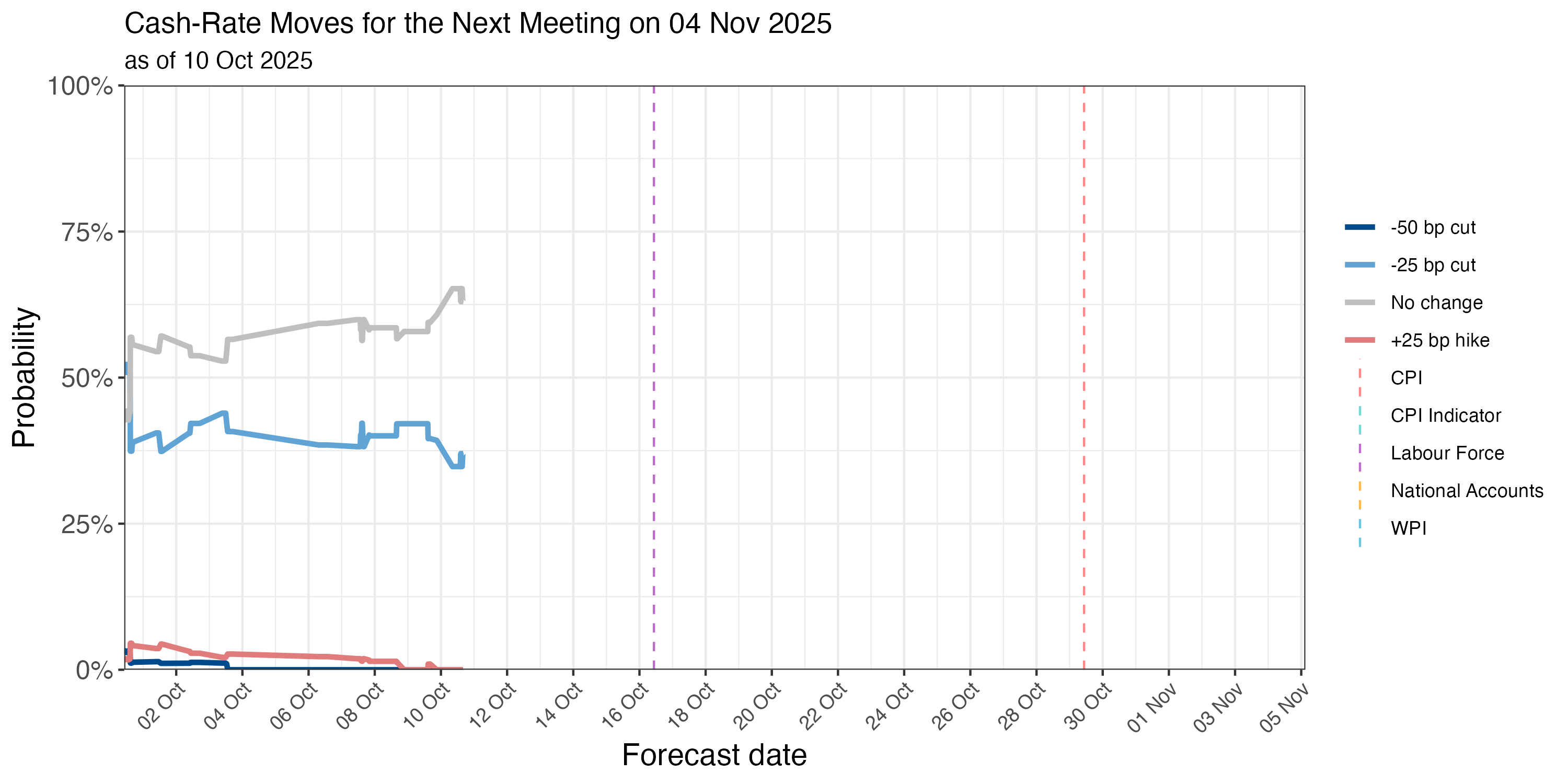 Next RBA Meeting Line Chart