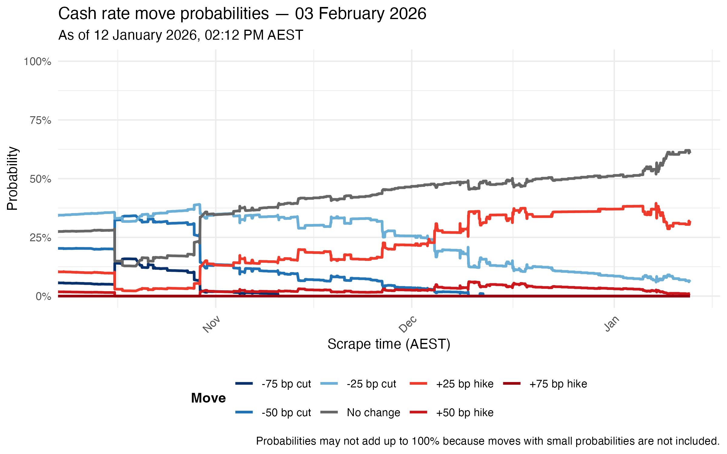 Meeting probability lines for 03 February 2026