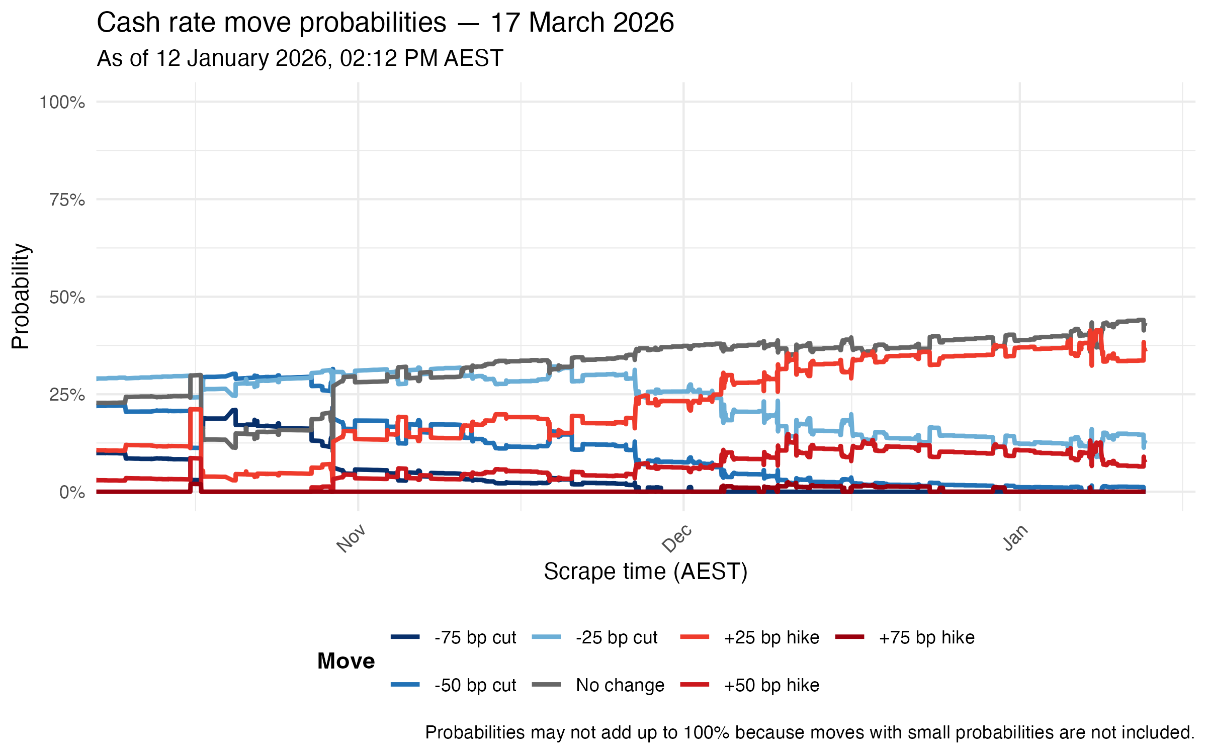 Meeting probability lines for 17 March 2026