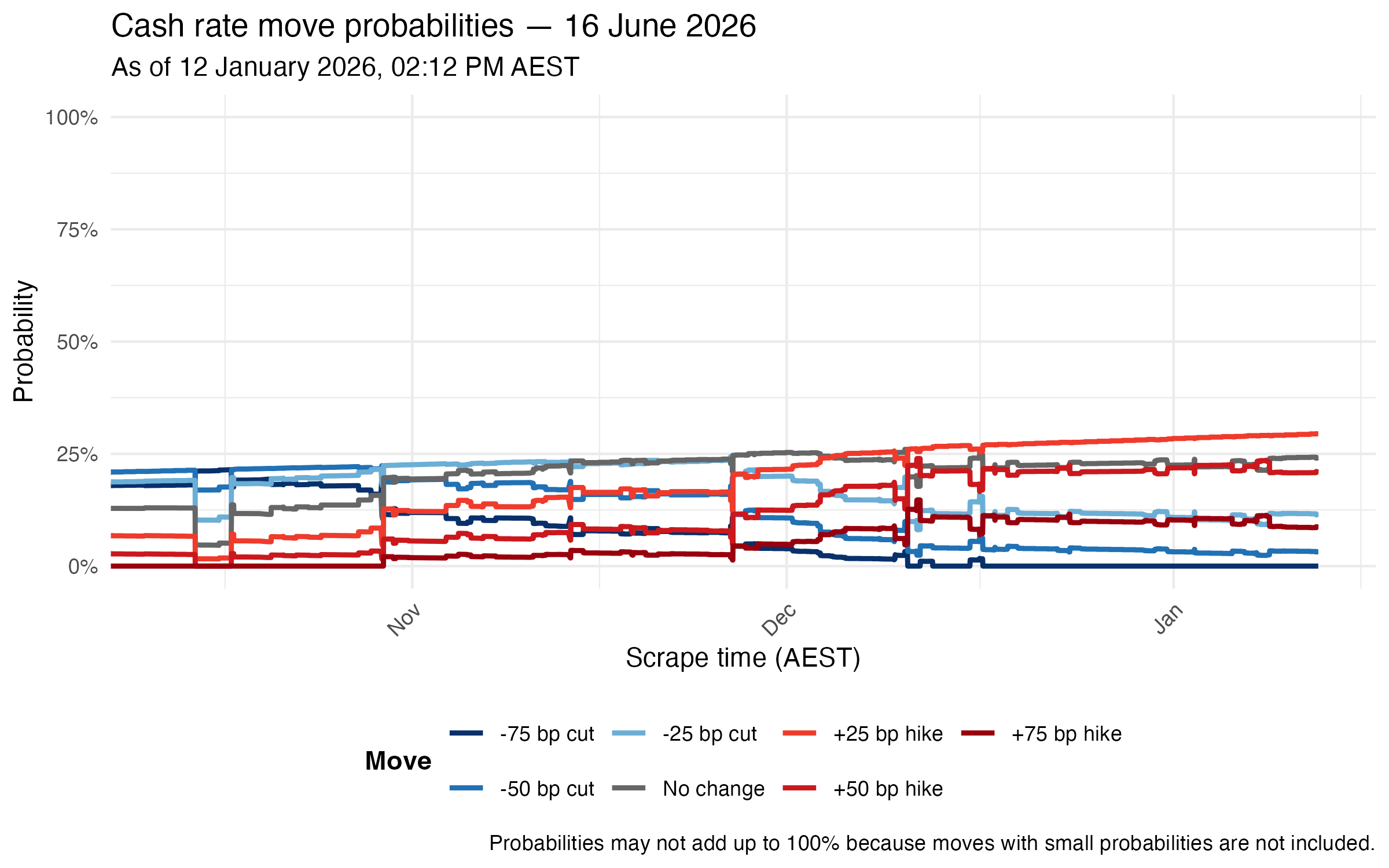 Meeting probability lines for 16 June 2026