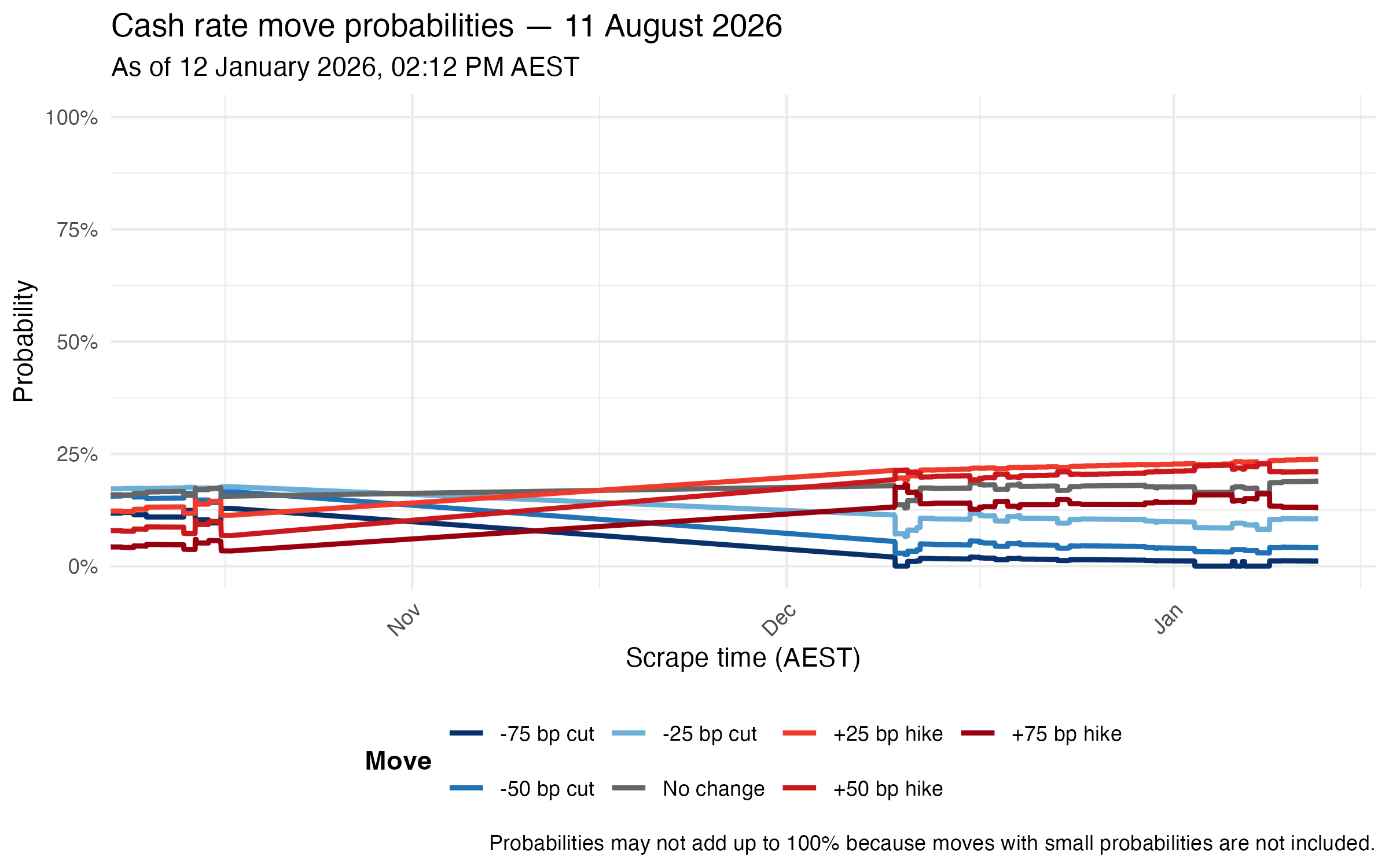 Meeting probability lines for 11 August 2026