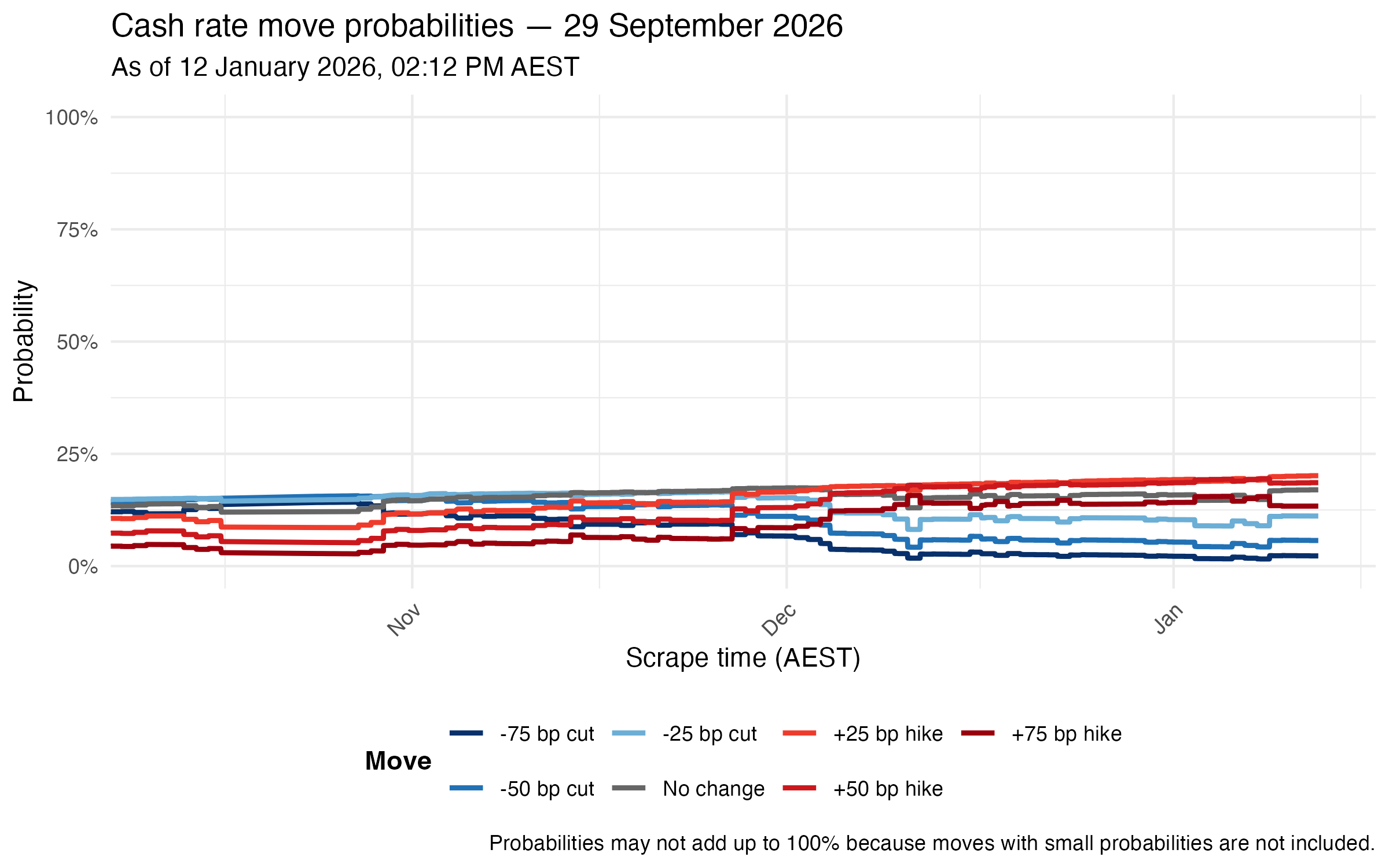 Meeting probability lines for 29 September 2026