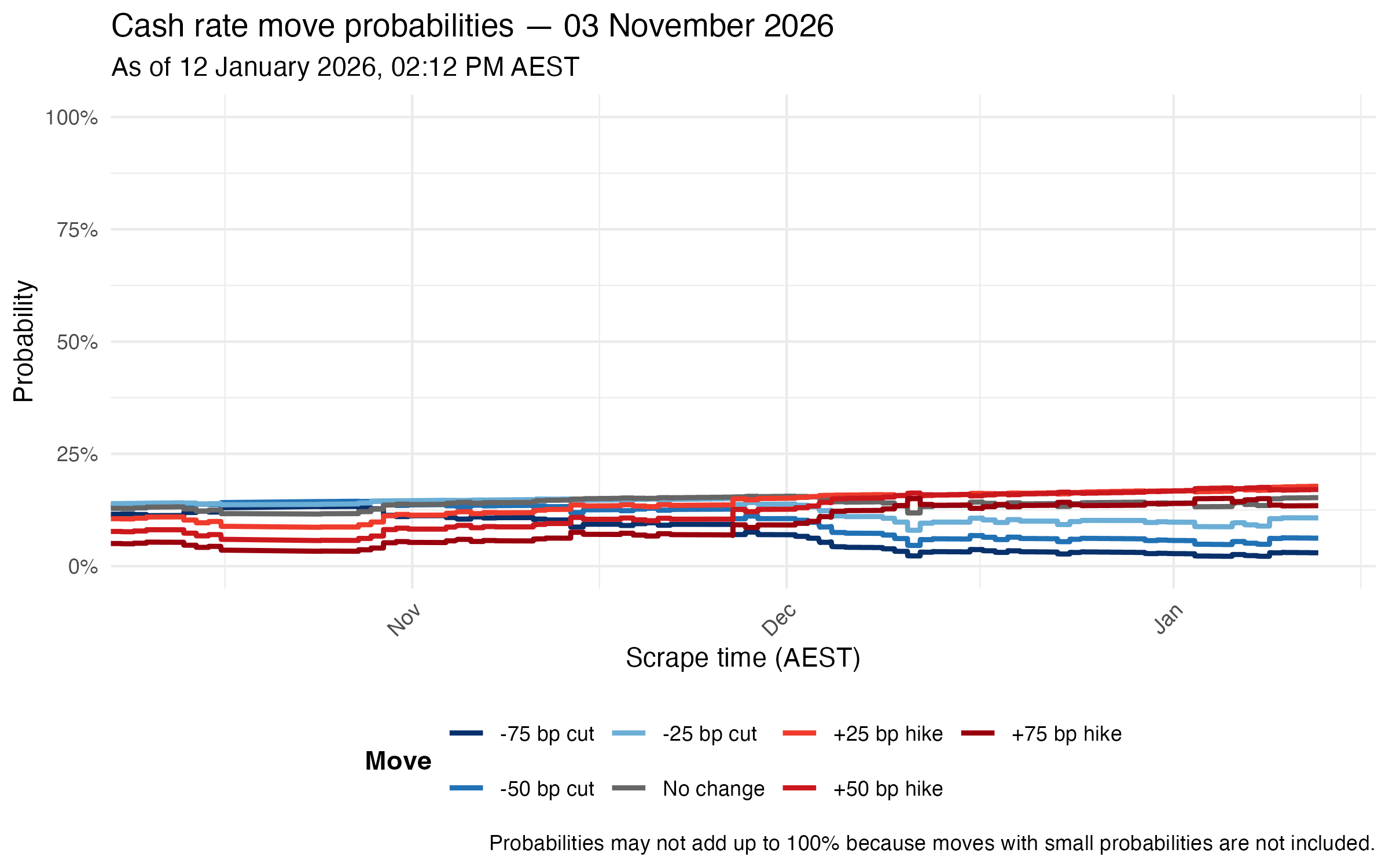 Meeting probability lines for 03 November 2026