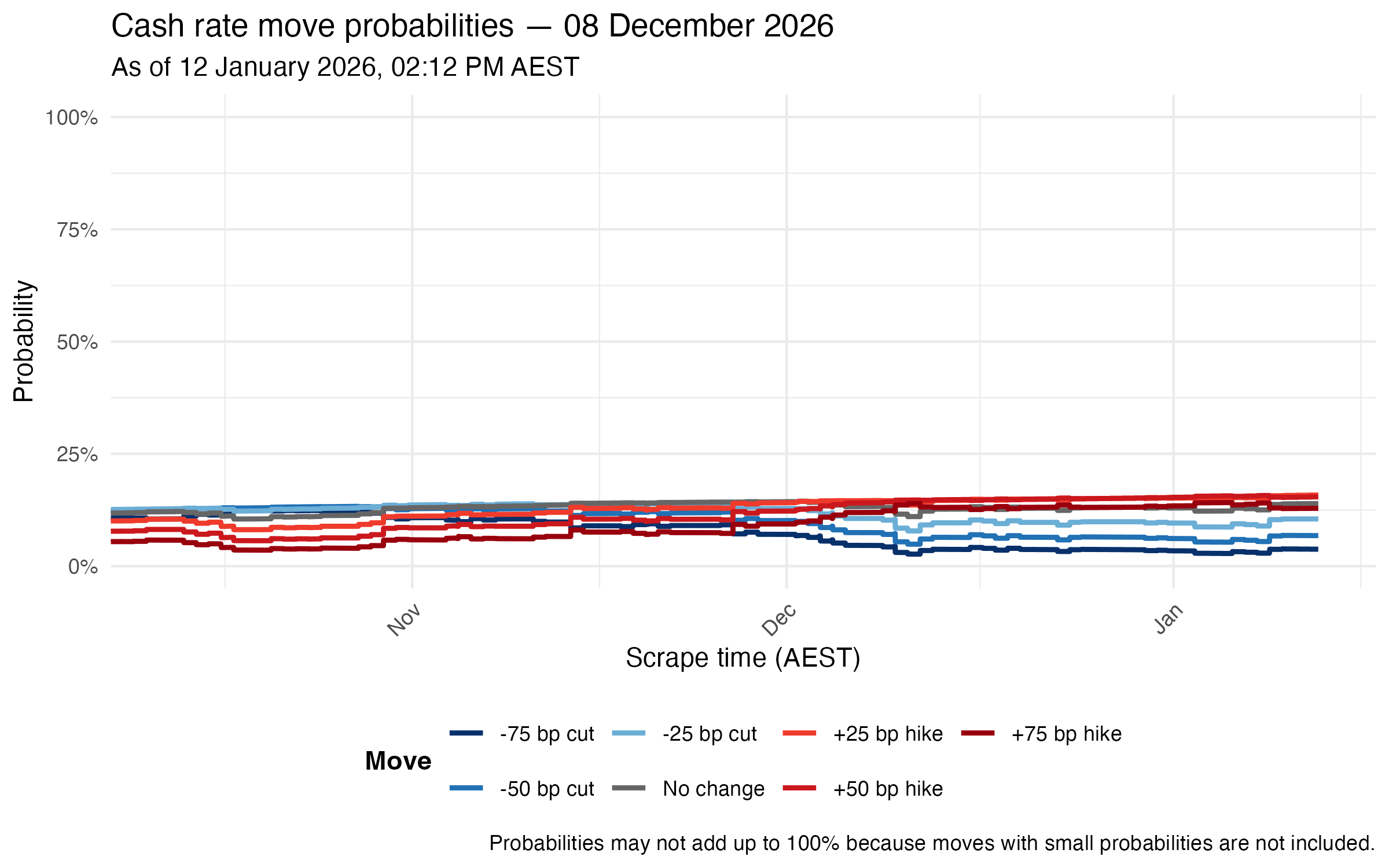 Meeting probability lines for 08 December 2026