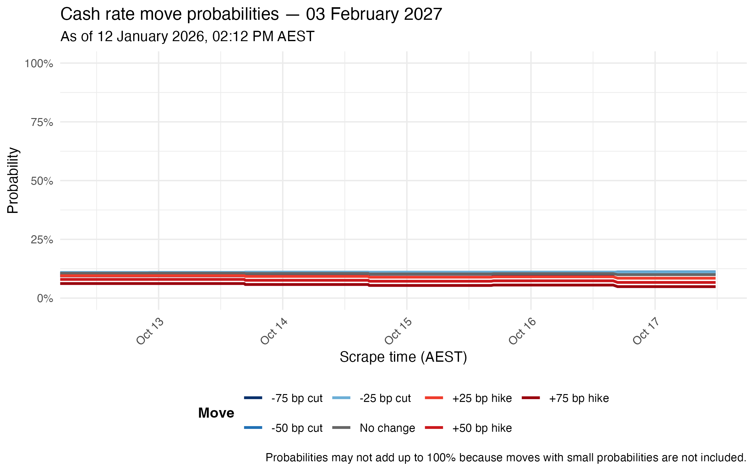 Meeting probability lines for 03 February 2027