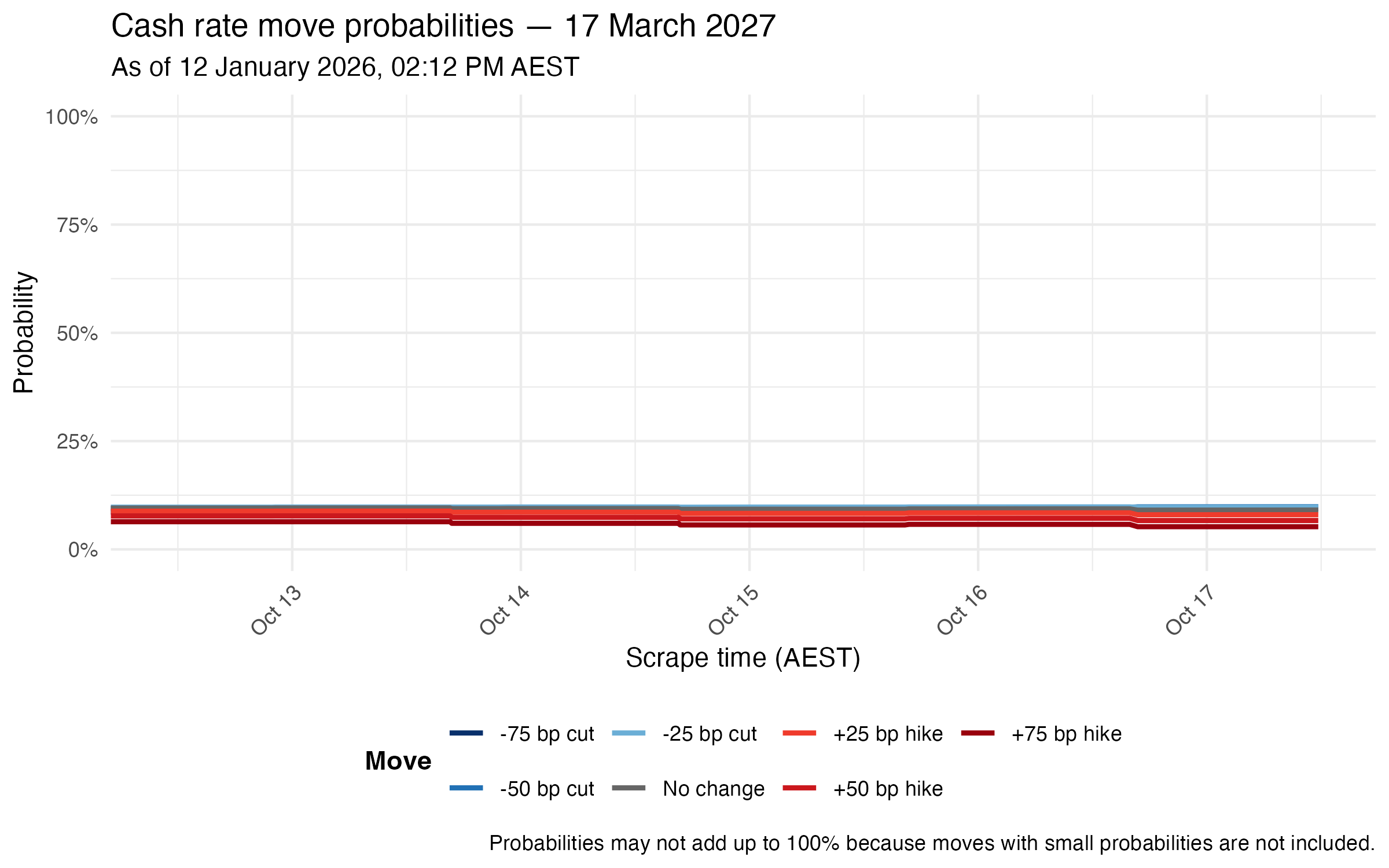 Meeting probability lines for 17 March 2027
